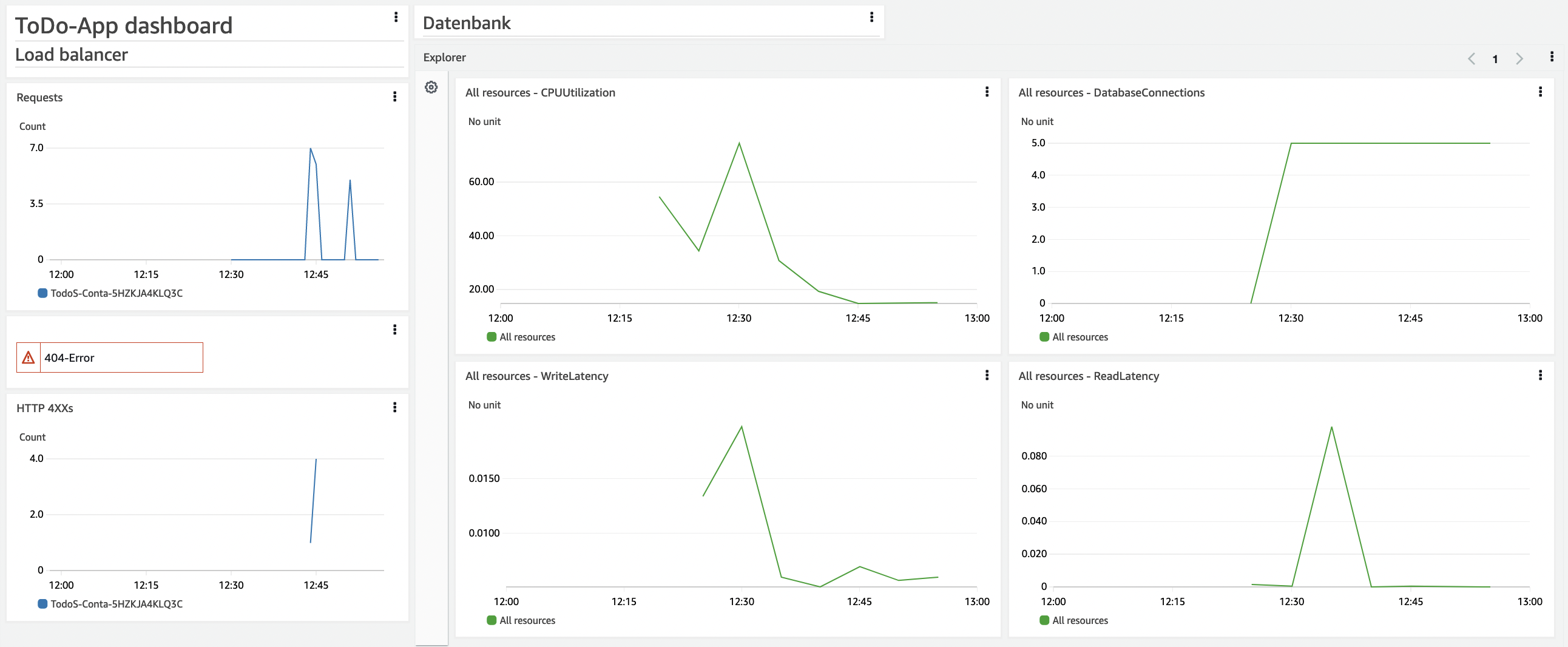 CloudWatch Dashboard