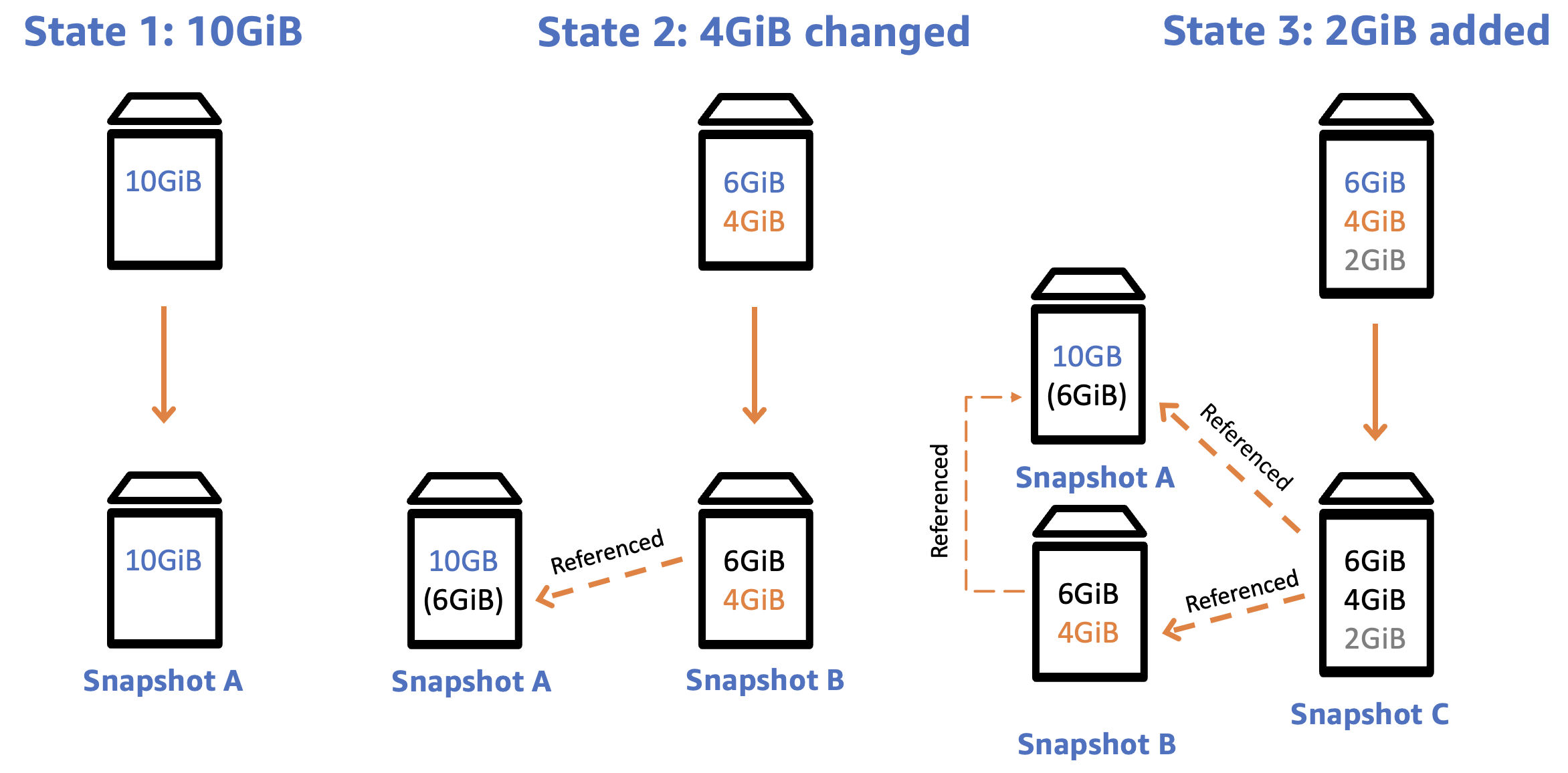 EBS incremental snapshot