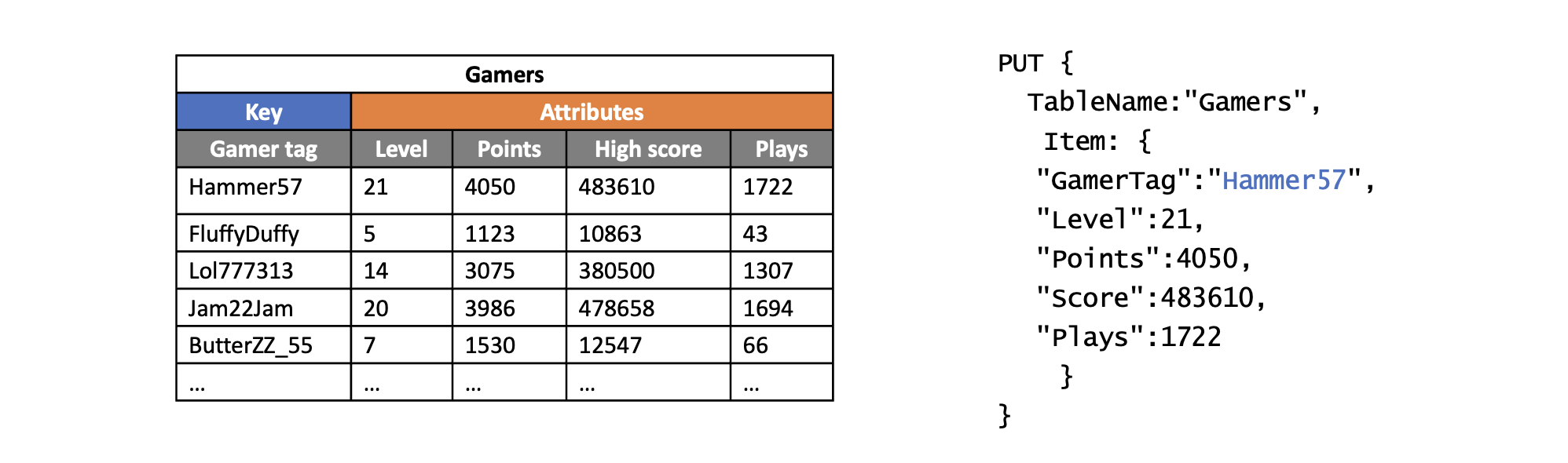 Key Value Data Example