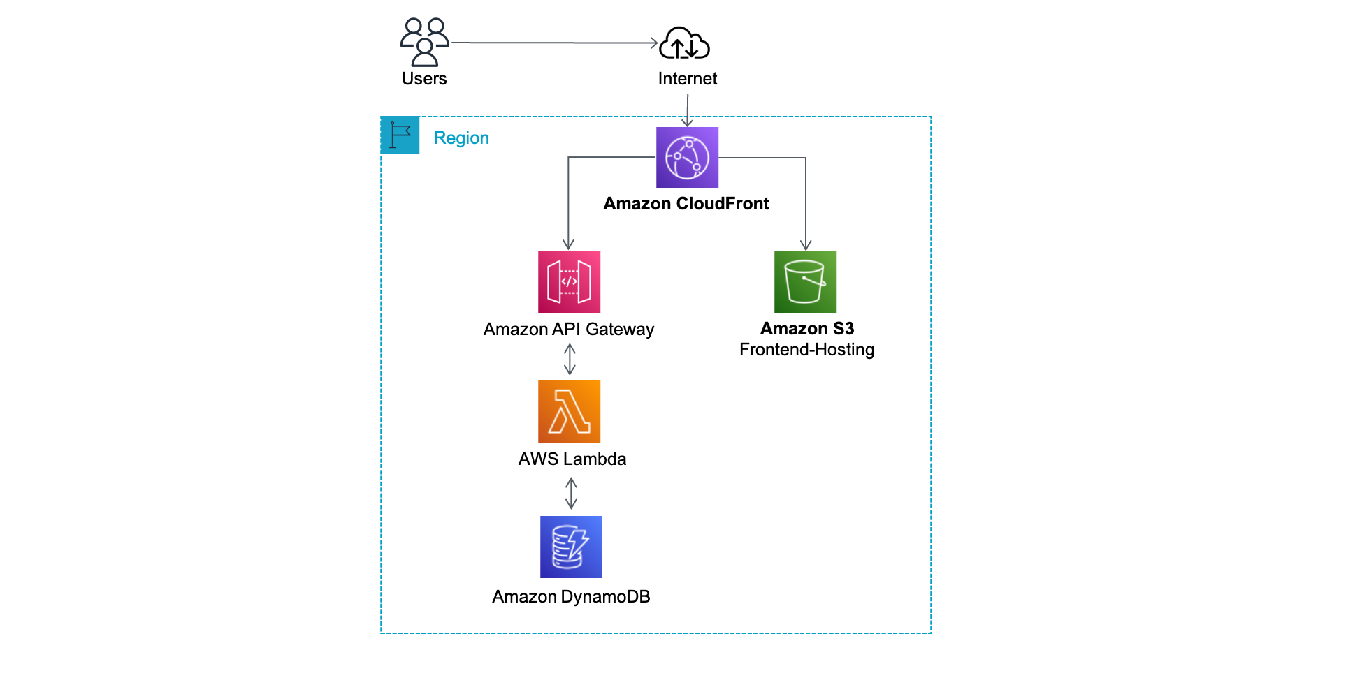 High Level Architektur Ük 210 serverless