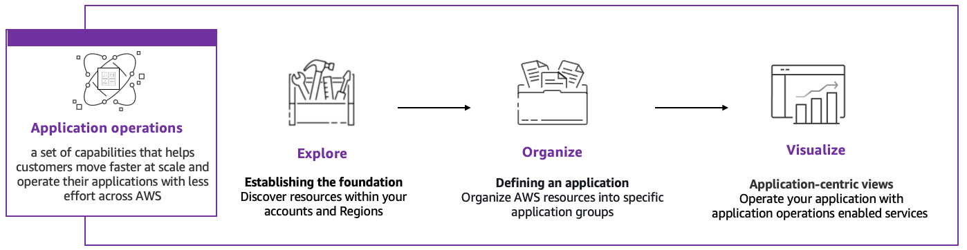 Application Operations