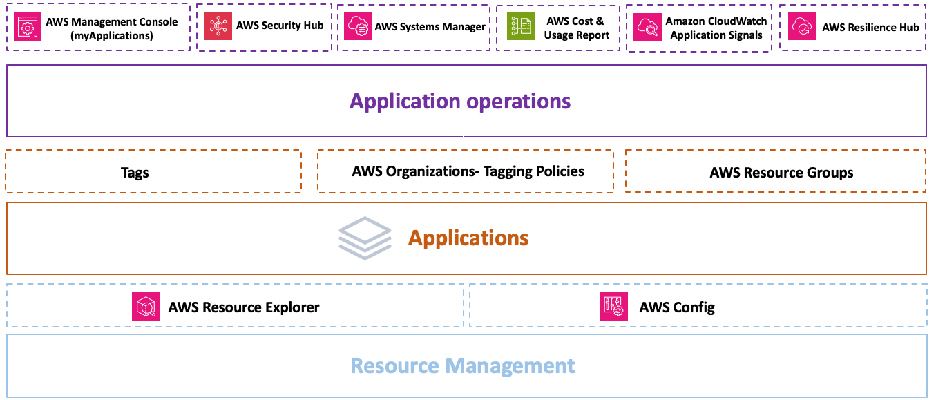 Application Operations