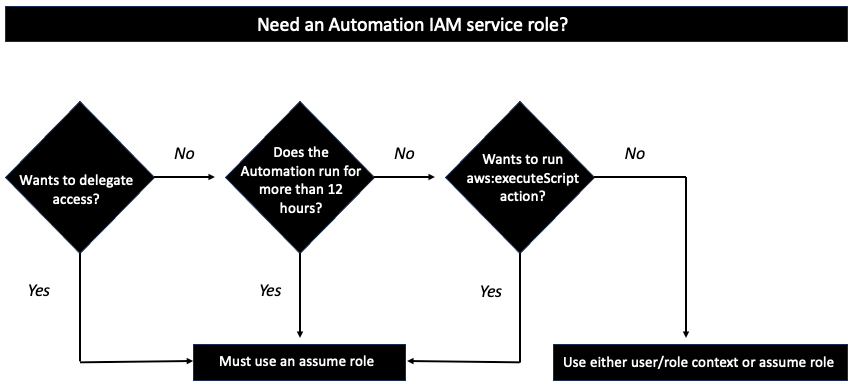 Managing permissions