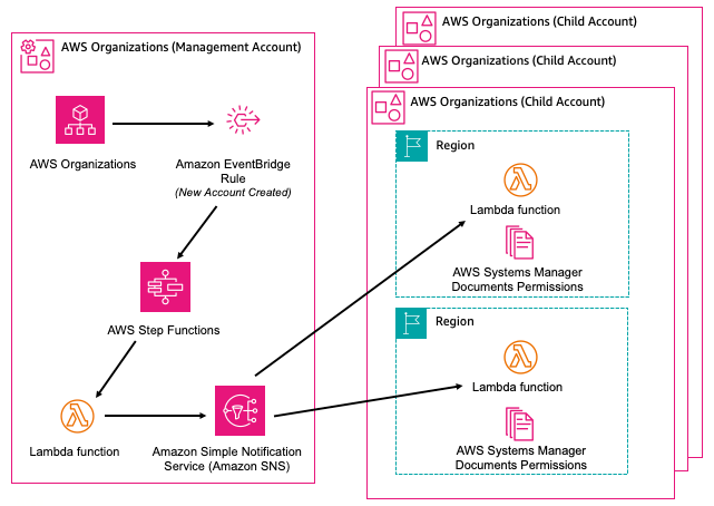 Automation runbooks