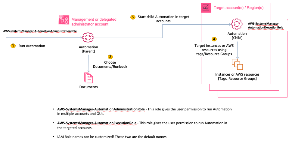 Running Automation