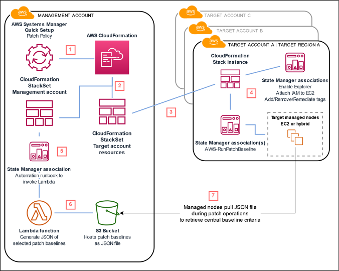 Patch Management Cross Org Patching