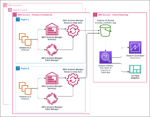 End-to-End Patch Management