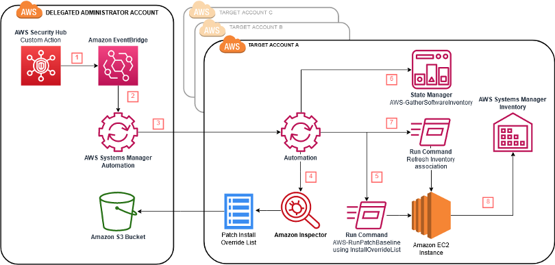 Automating Vulnerability Management