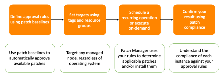 AWS Systems Manager Patch Management