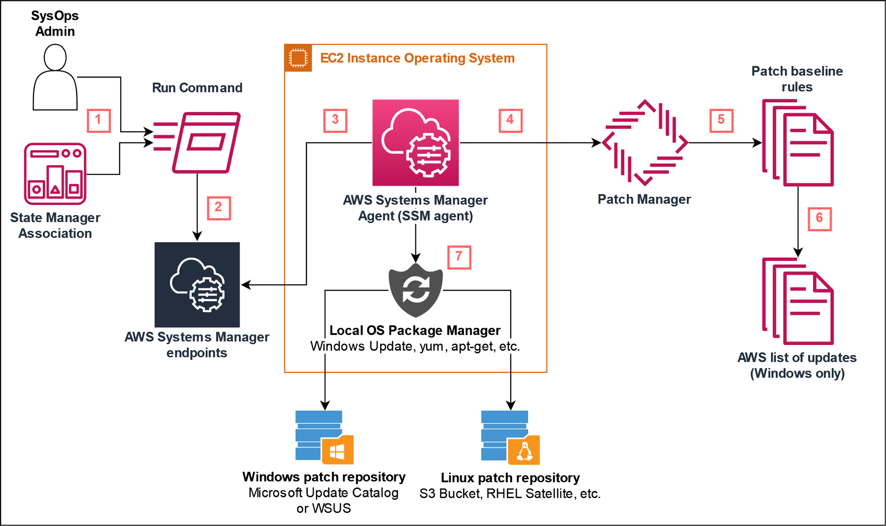 Patch Management OS Patching