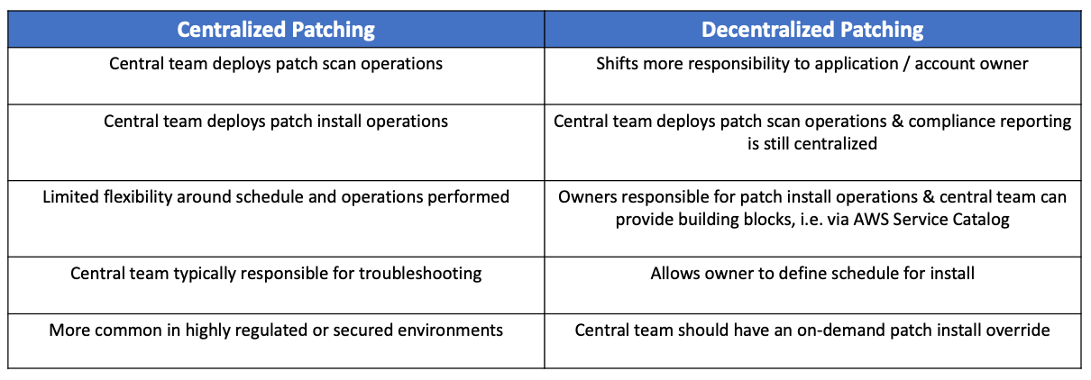 Patch Management Patching