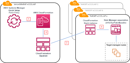 Patch Management Patching Option 1