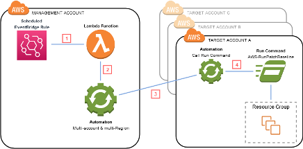 Patch Management Patching Option 2