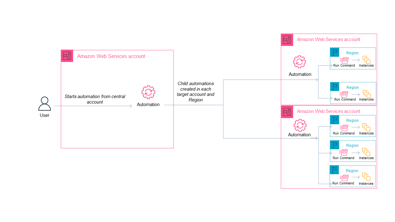 Multi-account and multi-Region Run Command