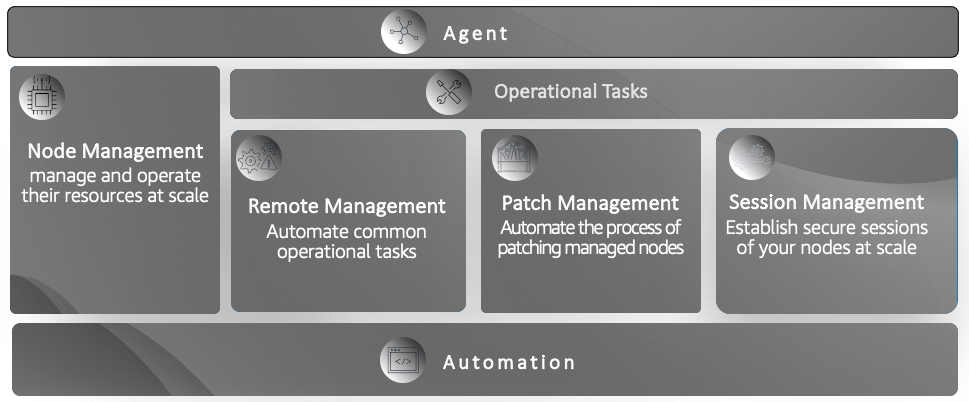 AWS Systems Manager