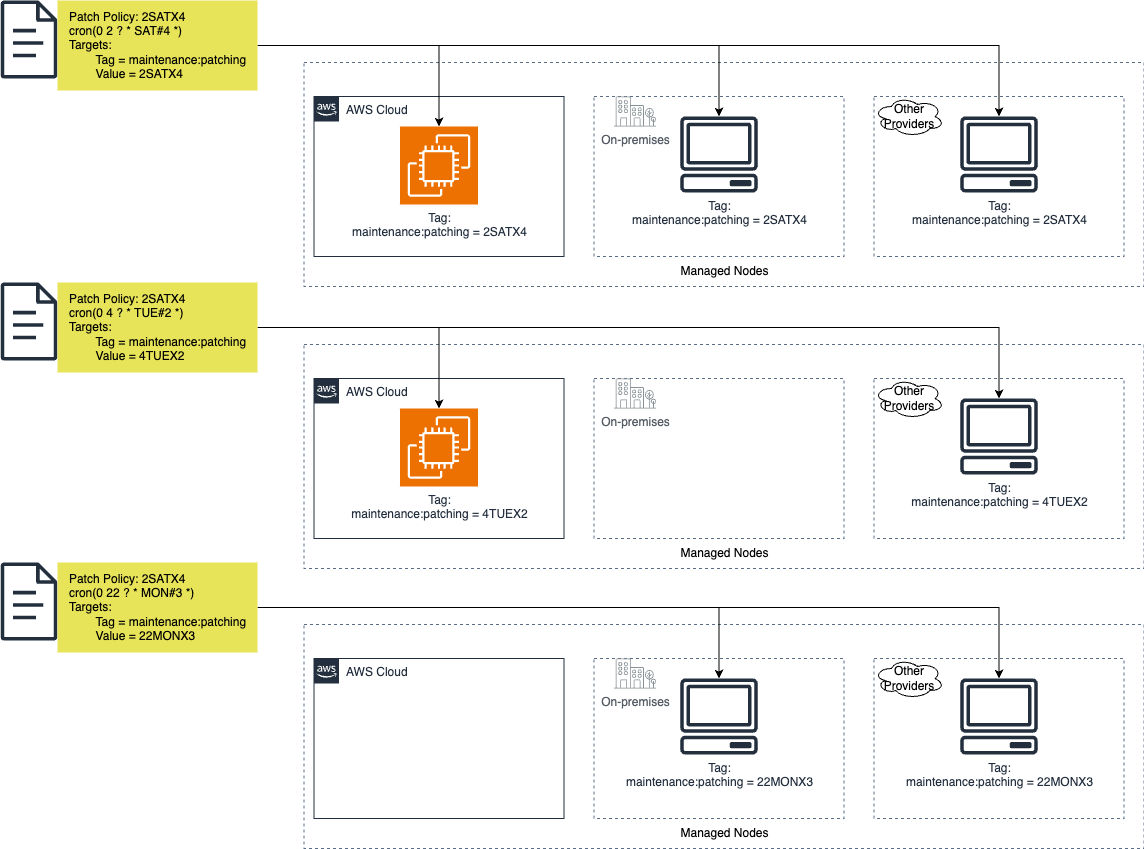 Example diagram that demonstrates how tags on managed nodes can align with a patch policy