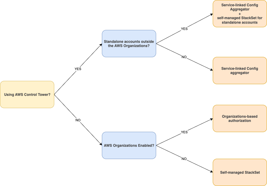 Aggregation authorization decision tree