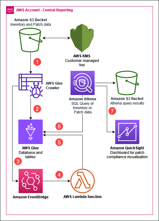 Architecture for the central reporting account