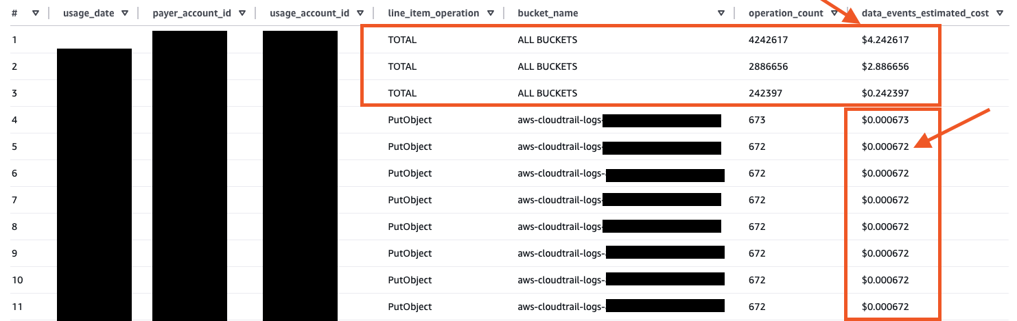 CloudTrail Estimation of Data Event Cost for S3