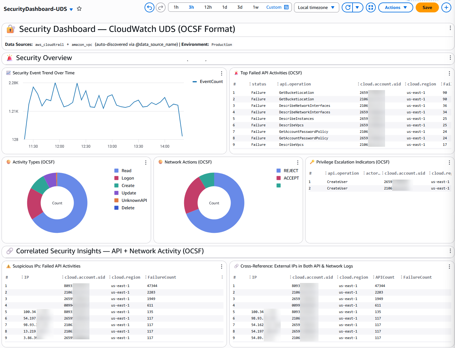 CloudTrail Dashboard