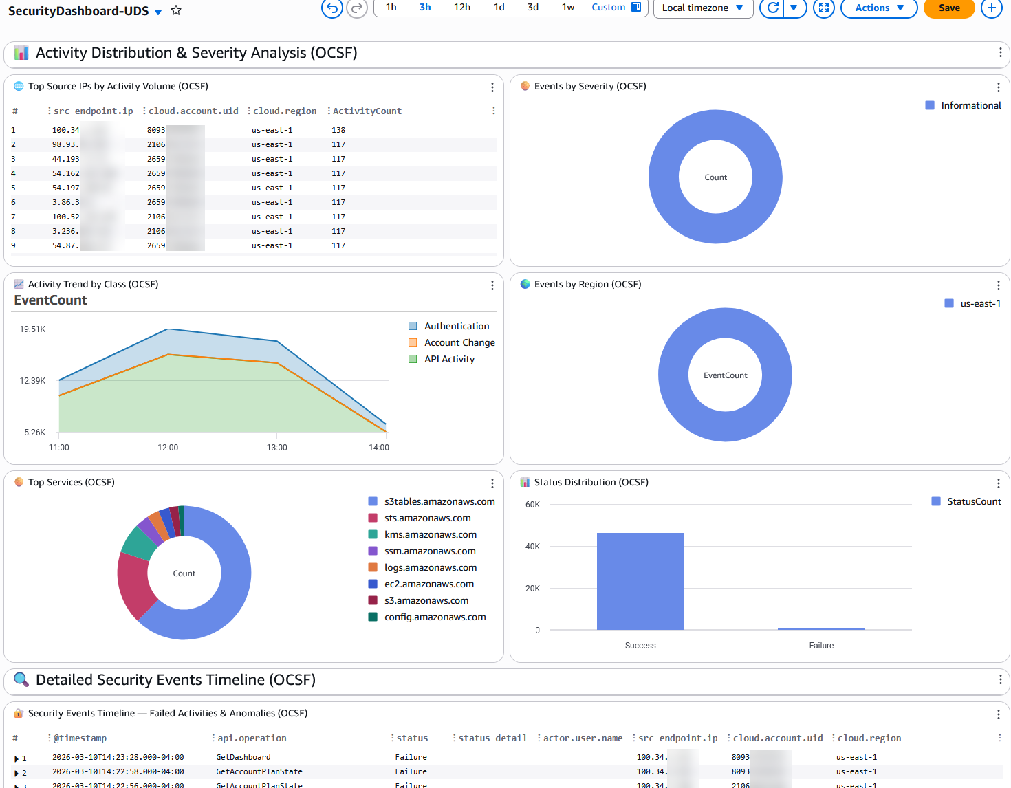 CloudTrail Dashboard