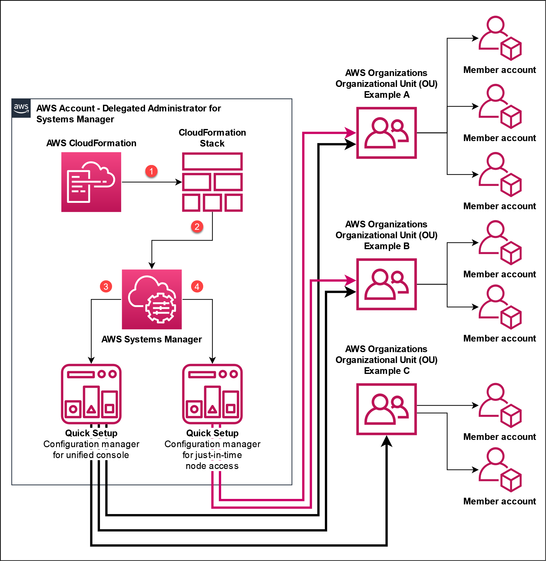 Example architecture diagram for deploying Quick Setup configuration managers for the unified console and just-in-time node access