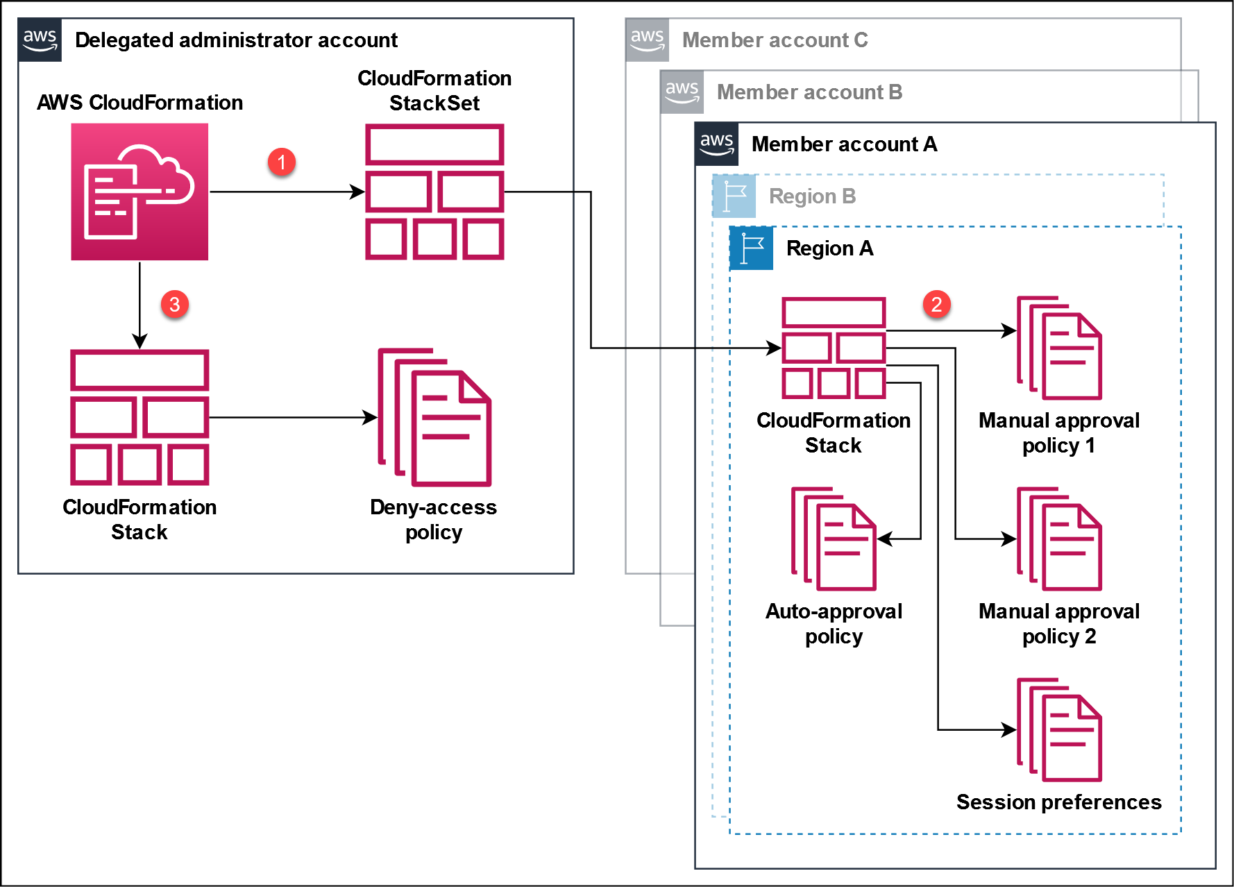 Example architecture diagram for deploying just-in-time node access approval policies and session preferences