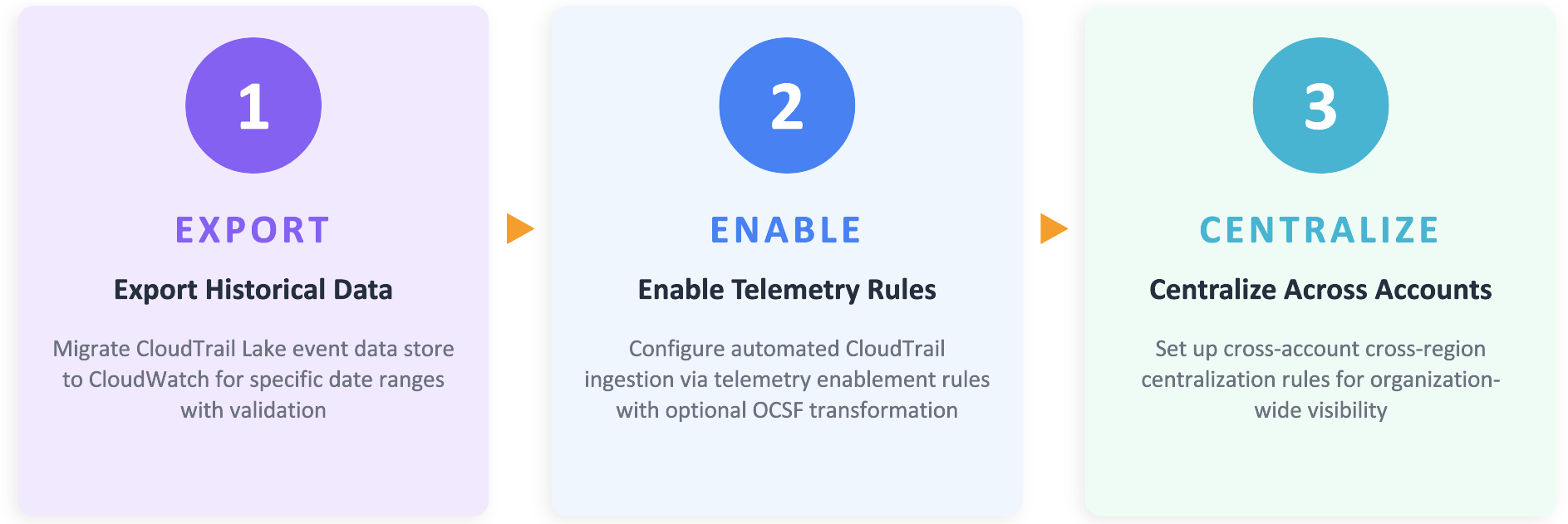 CloudTrail Lake Three-Phase Migration Approach