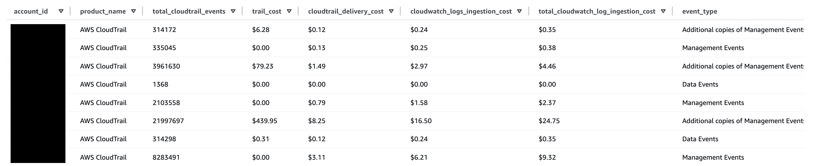 CloudTrail Estimation of Data Event Cost for S3