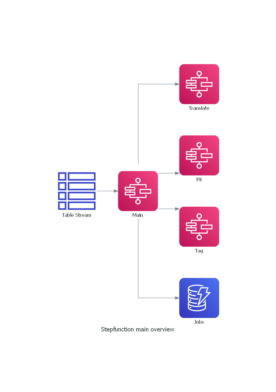 Main StepFunction Overview