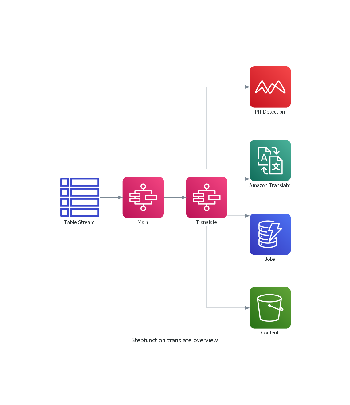 Translate StepFunction Overview