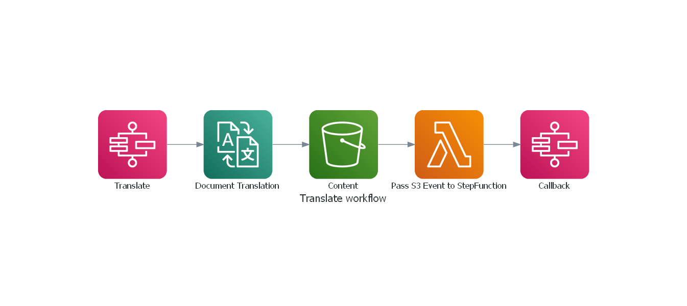 Translate Workflow