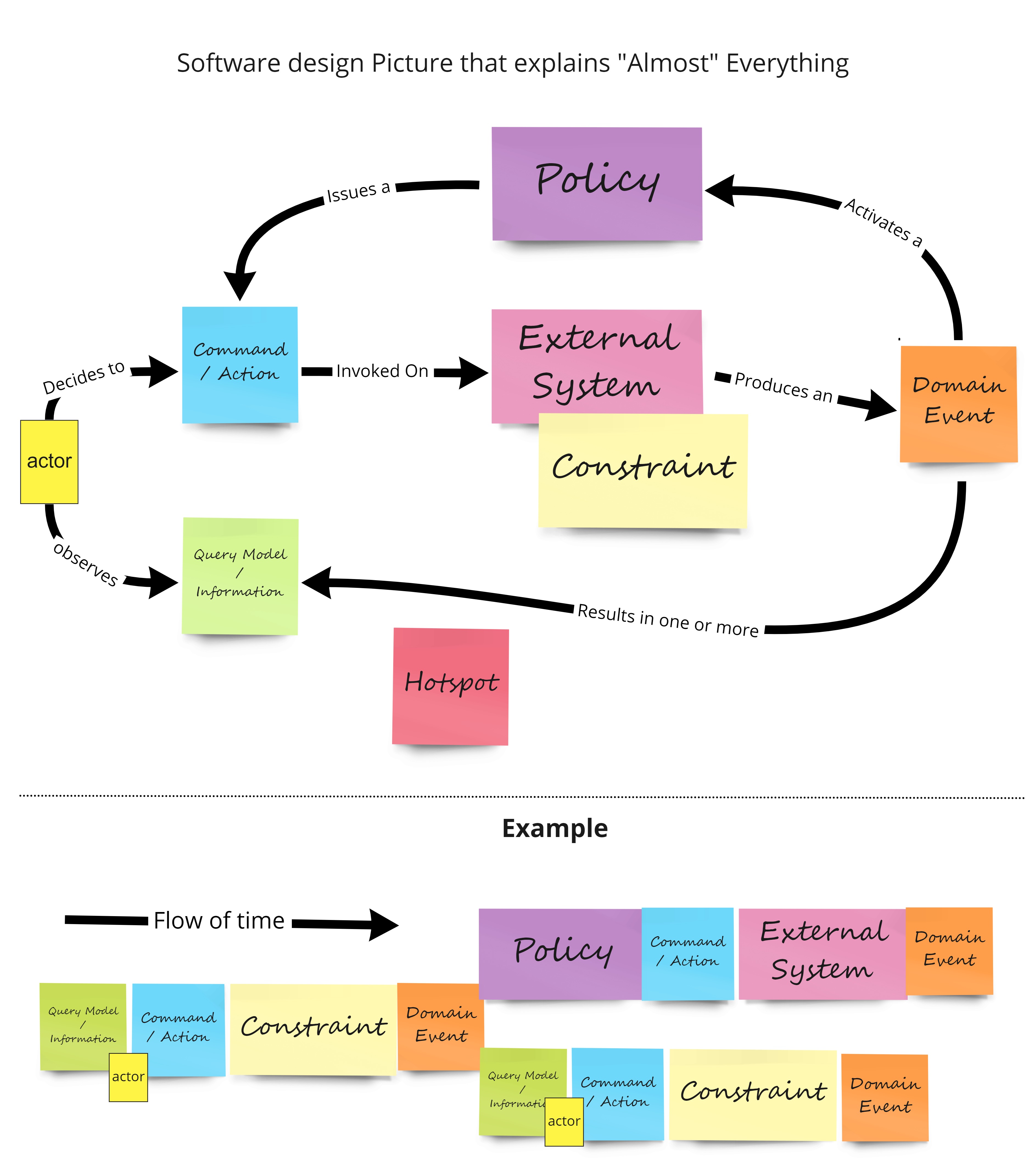 Design-level EventStorming legend