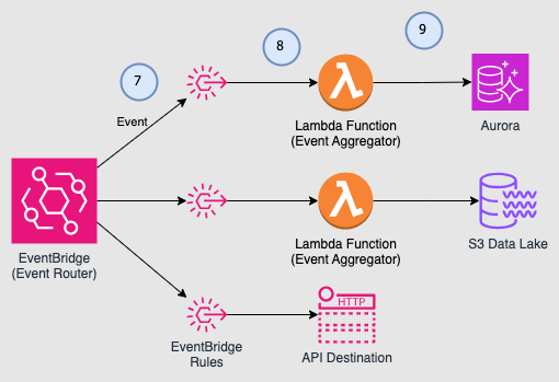 Subscribing to events with EventBridge