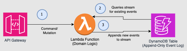 Writing events to DynamoDB