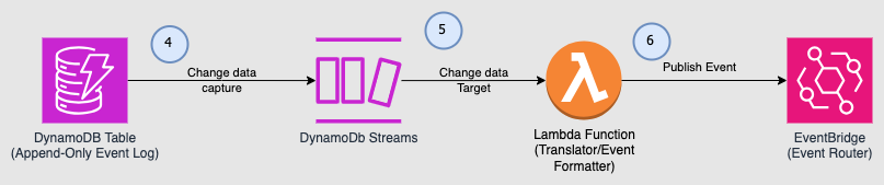 Publishing events with DynamoDB streams