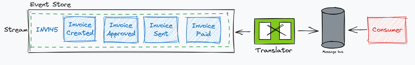 Change data capture with Event Sourcing