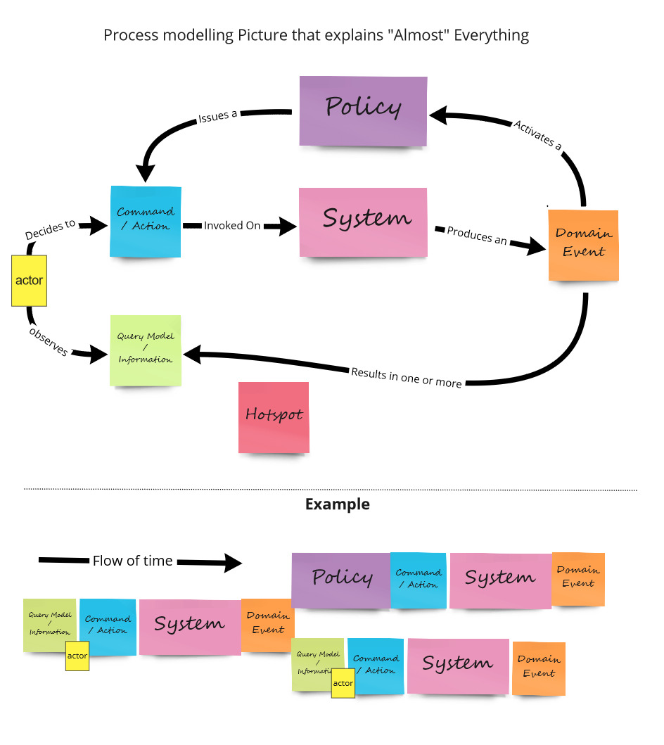 Process-level EventStorming legend