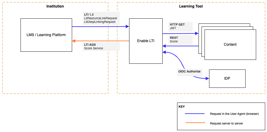 Enable-LTI Overview