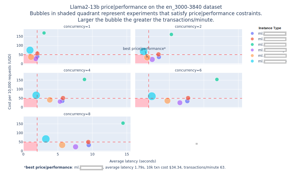 Llama2-13b on different instance types 