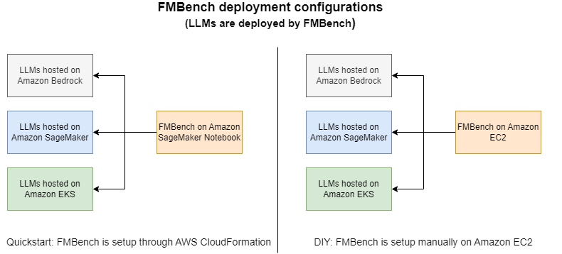 FMBench deployments