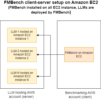 FMBench deployments client-server