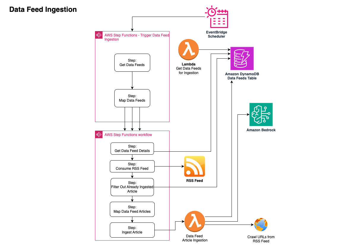 Data Feed Ingestion