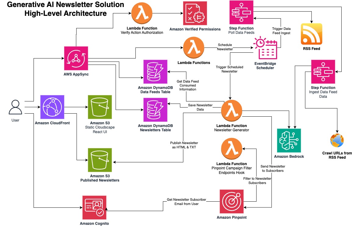 Architecture Diagram