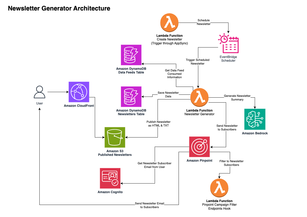 Newsletter Generation