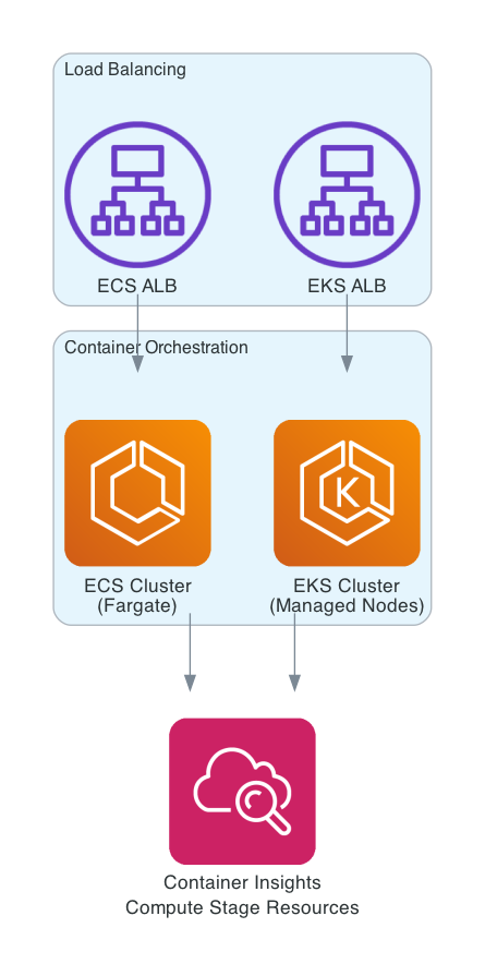 Compute Stage Resources