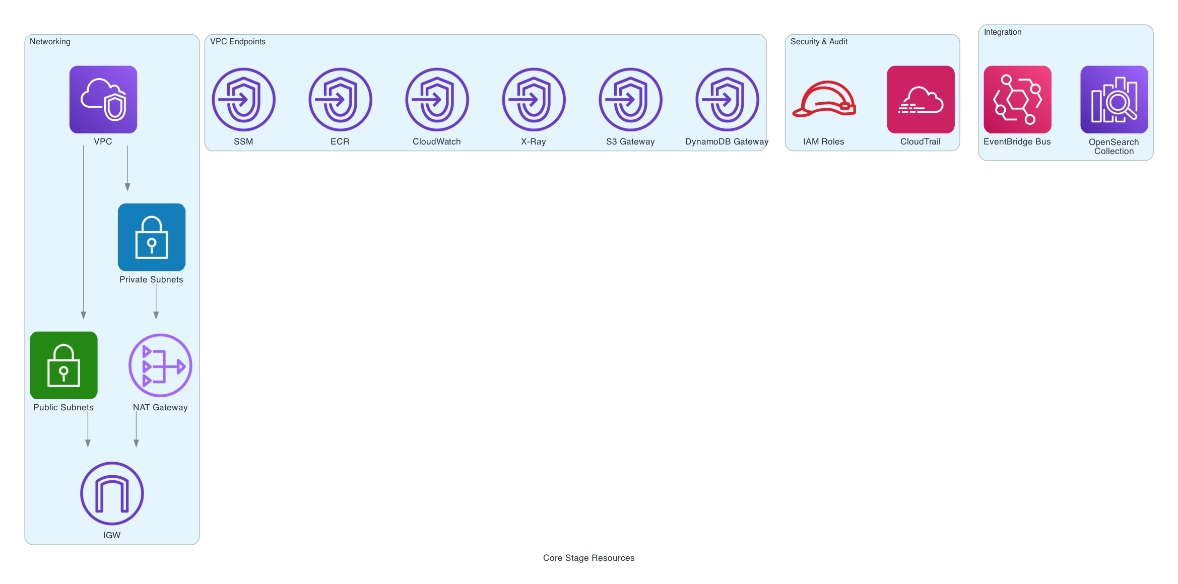 Core Stage Resources