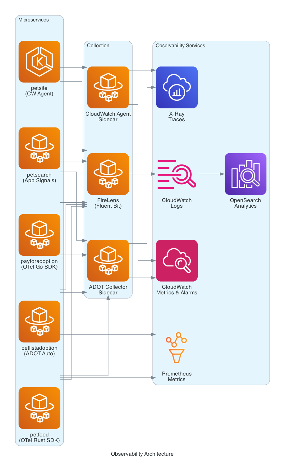 Observability Architecture