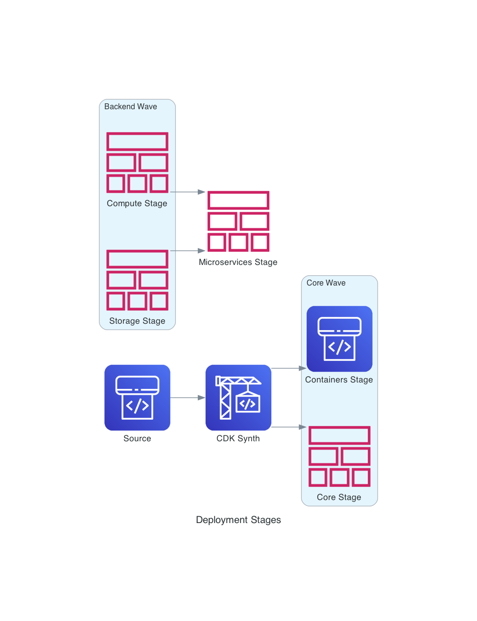Deployment Stages