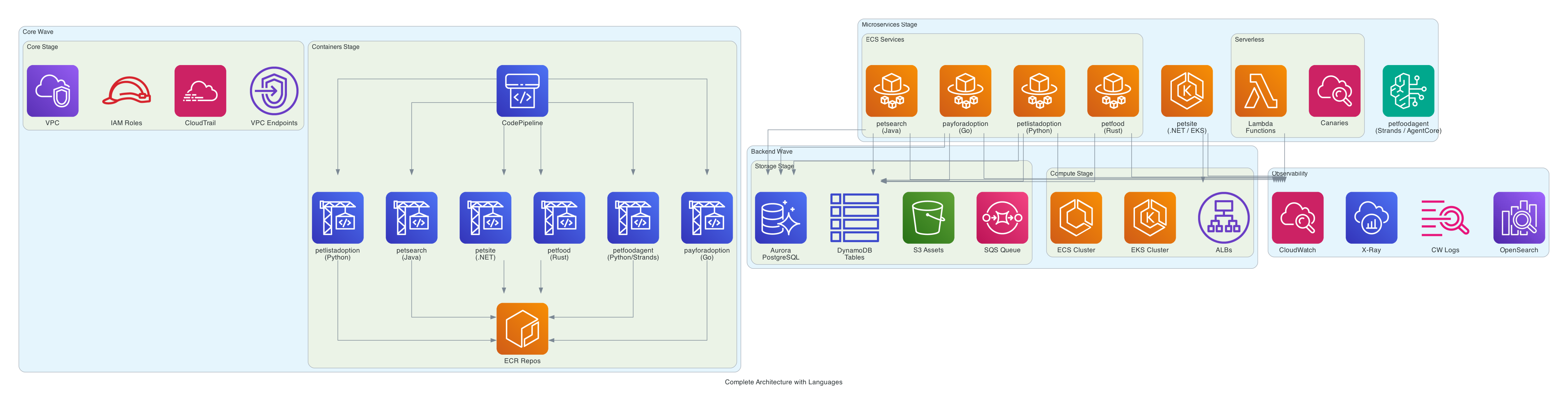 Complete Architecture